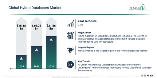 You are currently viewing Hybrid Databases  Market Growth Is Reshaping Competitive Advantage Across The Industry