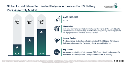 You are currently viewing Hybrid Silane-Terminated Polymer Adhesives For EV Battery Pack Assembly  Market Forecast Reveals Where Future Industry Value Will Be Created