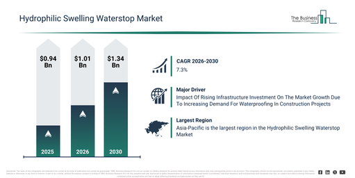 Read more about the article Hydrophilic Swelling Waterstop Market Report 2026 Market Expansion Is Opening New Pathways For Strategic Investment