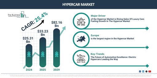You are currently viewing Hypercar Market Expected To Reach $24.6 Billion By 2030 As Growth Accelerates At 100.96% CAGR