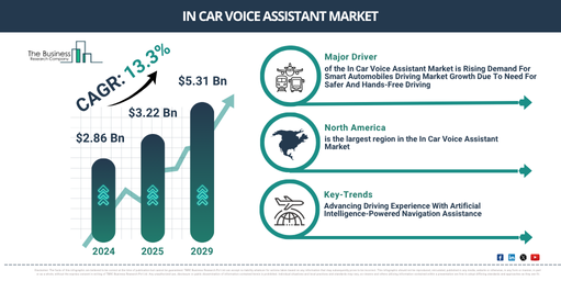 You are currently viewing In Car Voice Assistant Market Expansion Is Reshaping Competitive Dynamics Across The Industry