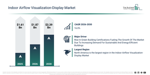 You are currently viewing Indoor Airflow Visualization-Display Market Forecast Highlights Expansion From $1.87 Billion To $3.39 Billion Through 2030