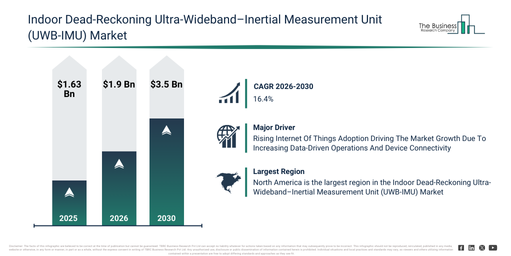 You are currently viewing Indoor Dead-Reckoning Ultra-Wideband–Inertial Measurement Unit (UWB-IMU) Market Size Projected To Increase From $1.9 Billion To $3.5 Billion During The Forecast Period