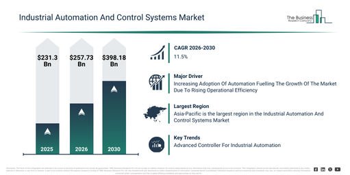 You are currently viewing Industrial Automation And Control Systems Market Trends And Growth Drivers Point To Strong Future Potential