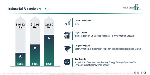 You are currently viewing Industrial Batteries Market Growth Is Accelerating As Industry Transformation Continues