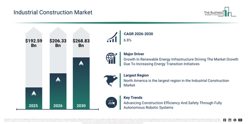 Read more about the article Industrial Construction Market Report 2026 Market Expansion Is Reshaping Competitive Dynamics Across The Industry