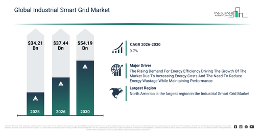 Read more about the article Industrial Smart Grid Market Trends Are Creating New Opportunities For Industry Leaders