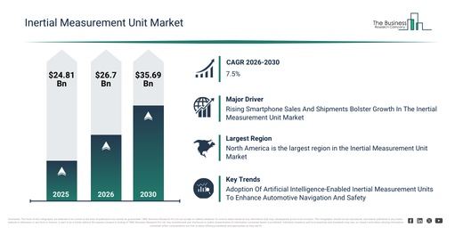 You are currently viewing Inertial Measurement Unit Market Trends And Growth Drivers Point To Strong Future Potential