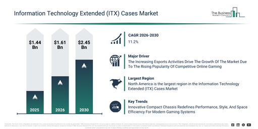 You are currently viewing Information Technology Extended (ITX) Cases Market Growth Is Accelerating As Industry Transformation Continues