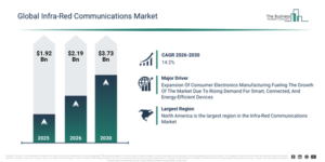 Read more about the article Infra-Red Communications  Market Growth Outlook Reveals A CAGR Of 14.2% And A Market Value Of $3.73 Billion By 2030