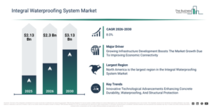 Read more about the article Integral Waterproofing System Market Report 2026 Market Expansion Is Reshaping Competitive Dynamics Across The Industry