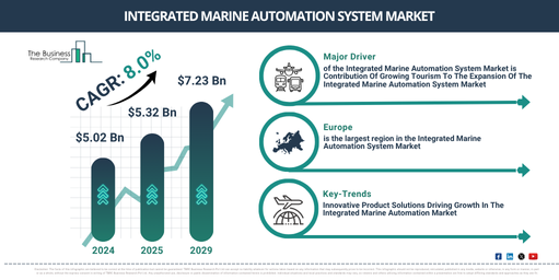 You are currently viewing Integrated Marine Automation System Market Expansion Is Opening New Pathways For Strategic Investment