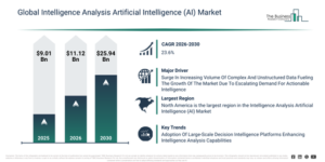 Read more about the article Intelligence Analysis Artificial Intelligence (AI)  Market Trends And Growth Drivers Point To Strong Future Potential