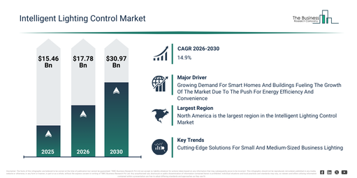 You are currently viewing Intelligent Lighting Control Market Growth Through 2030 Creates New Strategic Opportunities