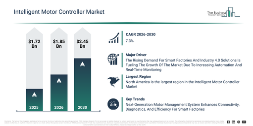 You are currently viewing Intelligent Motor Controller Market Growth Through 2030 Creates New Strategic Opportunities