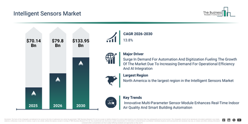 You are currently viewing Intelligent Sensors Market Expansion Is Reshaping Competitive Dynamics Across The Industry
