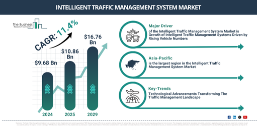 Read more about the article Intelligent Traffic Management System Market Forecast Highlights Expansion From $14.6 Billion To $12.2 Billion Through 2030