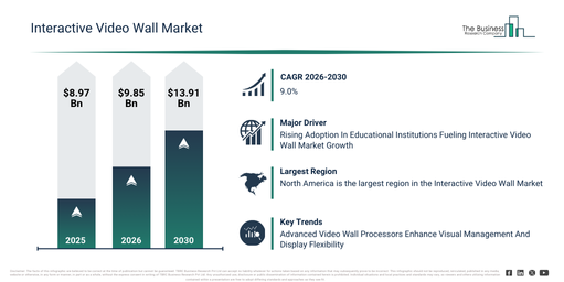 You are currently viewing Interactive Video Wall Market Outlook Highlights The Next Major Growth Opportunities