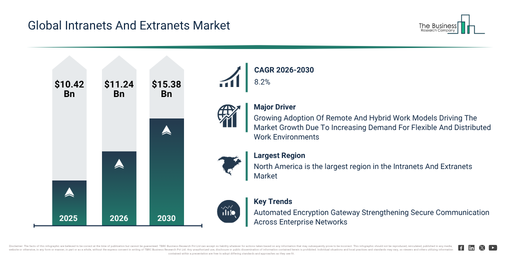 You are currently viewing Intranets And Extranets  Market Opportunities Are Emerging Beyond Traditional Growth Areas