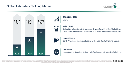 You are currently viewing Lab Safety Clothing Market Expansion Is Opening New Pathways For Strategic Investment