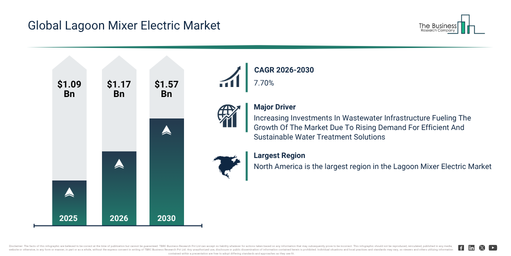 You are currently viewing Lagoon Mixer Electric Market Set To Grow From $1.17 Billion In 2026 To $1.57 Billion By 2030 At A CAGR Of 7.7%