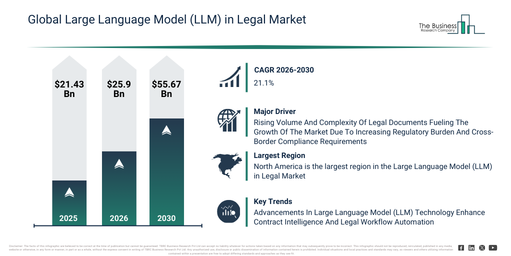 You are currently viewing Large Language Model (LLM) in Legal  Market Expected To Reach $55.67 Billion By 2030 As Growth Accelerates At 21.1% CAGR