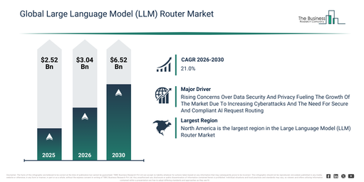 You are currently viewing Large Language Model (LLM) Router Market Set To Grow From $3.04 Billion In 2026 To $6.52 Billion By 2030 At A CAGR Of 21%