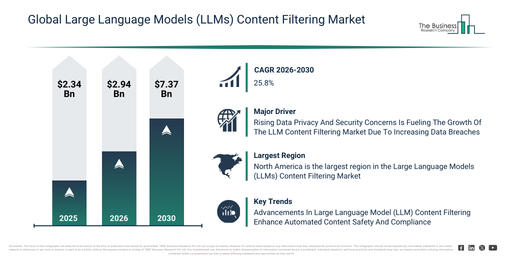 You are currently viewing Large Language Models (LLMs) Content Filtering  Market Forecast Reveals Where Future Industry Value Will Be Created