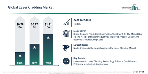 You are currently viewing Laser Cladding Market Growth Through 2030 Creates New Strategic Opportunities