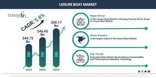 You are currently viewing Leisure Boat Market Outlook Highlights The Next Major Growth Opportunities