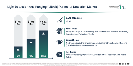 You are currently viewing Light Detection And Ranging (LiDAR) Perimeter Detection Market Set To Grow From $1.85 Billion In 2026 To $3.52 Billion By 2030 At A CAGR Of 17.4%