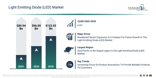 You are currently viewing Light Emitting Diode (LED) Market Expected To Reach $123.92 Billion By 2030 As Growth Accelerates At 6.6% CAGR