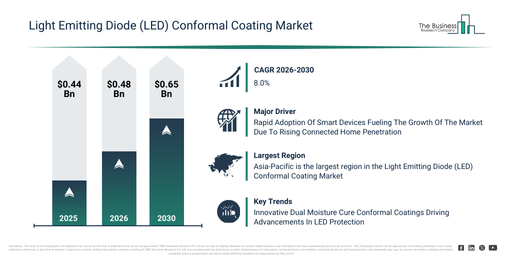 You are currently viewing Light Emitting Diode (LED) Conformal Coating Market Forecast Highlights Expansion From $0.48 Billion To $0.65 Billion Through 2030