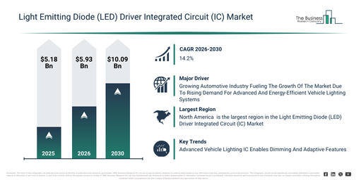 You are currently viewing Light Emitting Diode (LED) Driver Integrated Circuit (IC) Market Growth Outlook Reveals A CAGR Of 14.2% And A Market Value Of $10.09 Billion By 2030