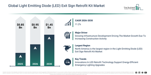 You are currently viewing Light Emitting Diode (LED) Exit Sign Retrofit Kit Market Growth Through 2030 Creates New Strategic Opportunities