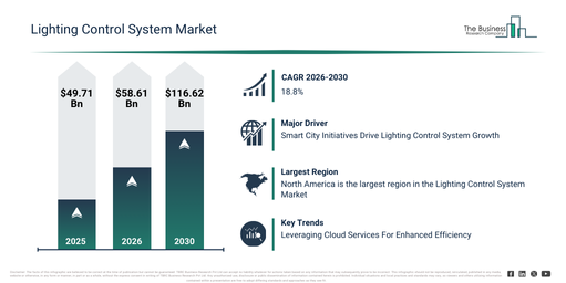 You are currently viewing Lighting Control System Market Growth Through 2030 Creates New Strategic Opportunities