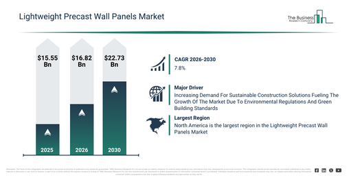Read more about the article Lightweight Precast Wall Panels Market Report 2026 Market Growth Through 2030 Creates New Strategic Opportunities