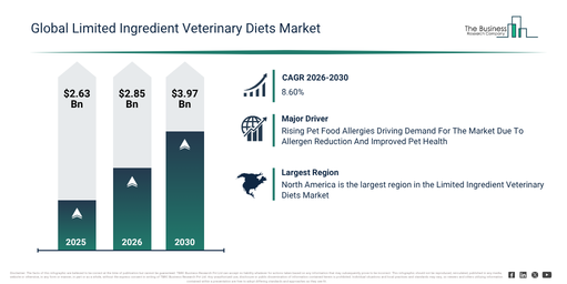 You are currently viewing Limited Ingredient Veterinary Diets Market Forecast Signals New Revenue Opportunities Through 2030