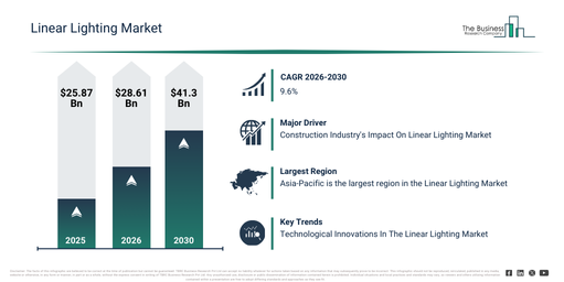 You are currently viewing Linear Lighting Market Trends And Growth Drivers Point To Strong Future Potential