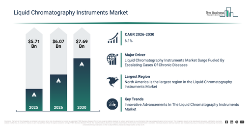 You are currently viewing Liquid Chromatography Instruments Market Forecast Signals New Revenue Opportunities Through 2030