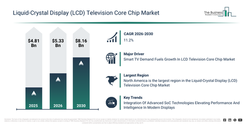 You are currently viewing Liquid-Crystal Display (LCD) Television Core Chip Market Opportunities Are Emerging Beyond Traditional Growth Areas