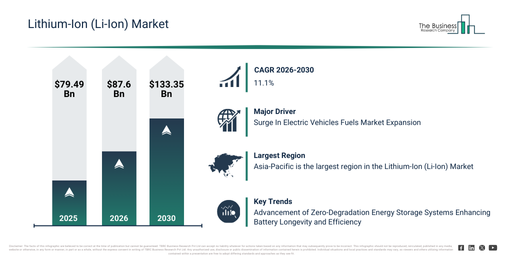 You are currently viewing Lithium-Ion (Li-Ion) Market Size Projected To Increase From $87.6 Billion To $133.35 Billion During The Forecast Period