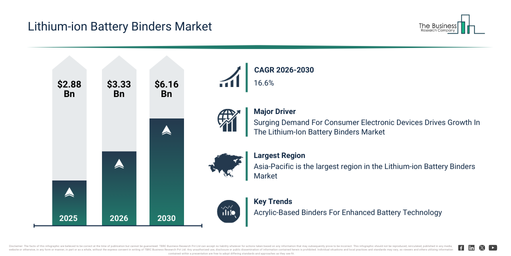 You are currently viewing Lithium-ion Battery Binders Market Growth Through 2030 Creates New Strategic Opportunities