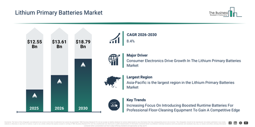 You are currently viewing Lithium Primary Batteries Market Forecast Highlights Expansion From $13.61 Billion To $18.79 Billion Through 2030