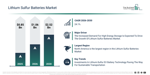 You are currently viewing Lithium Sulfur Batteries Market Growth Outlook Reveals A CAGR Of 24.1% And A Market Value Of $2.52 Billion By 2030