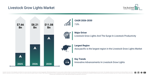 You are currently viewing Livestock Grow Lights Market Growth Through 2030 Creates New Strategic Opportunities