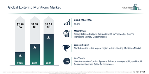 You are currently viewing Loitering Munitions Market Forecast Signals New Revenue Opportunities Through 2030