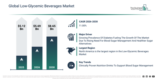 Read more about the article Low-Glycemic Beverages Market Growth Is Reshaping Competitive Advantage Across The Industry