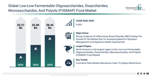 Read more about the article Low-Low-Fermentable Oligosaccharides, Disaccharides, Monosaccharides, And Polyols (FODMAP) Food Market Trends Are Creating New Opportunities For Industry Leaders