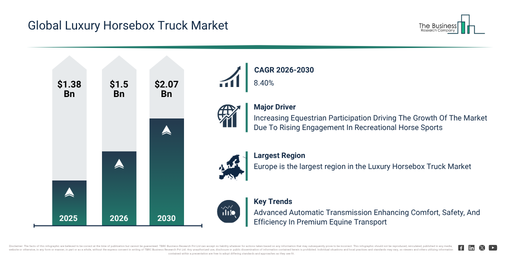 You are currently viewing Luxury Horsebox Truck Market Growth Outlook Reveals A CAGR Of 8.4% And A Market Value Of $2.07 Billion By 2030